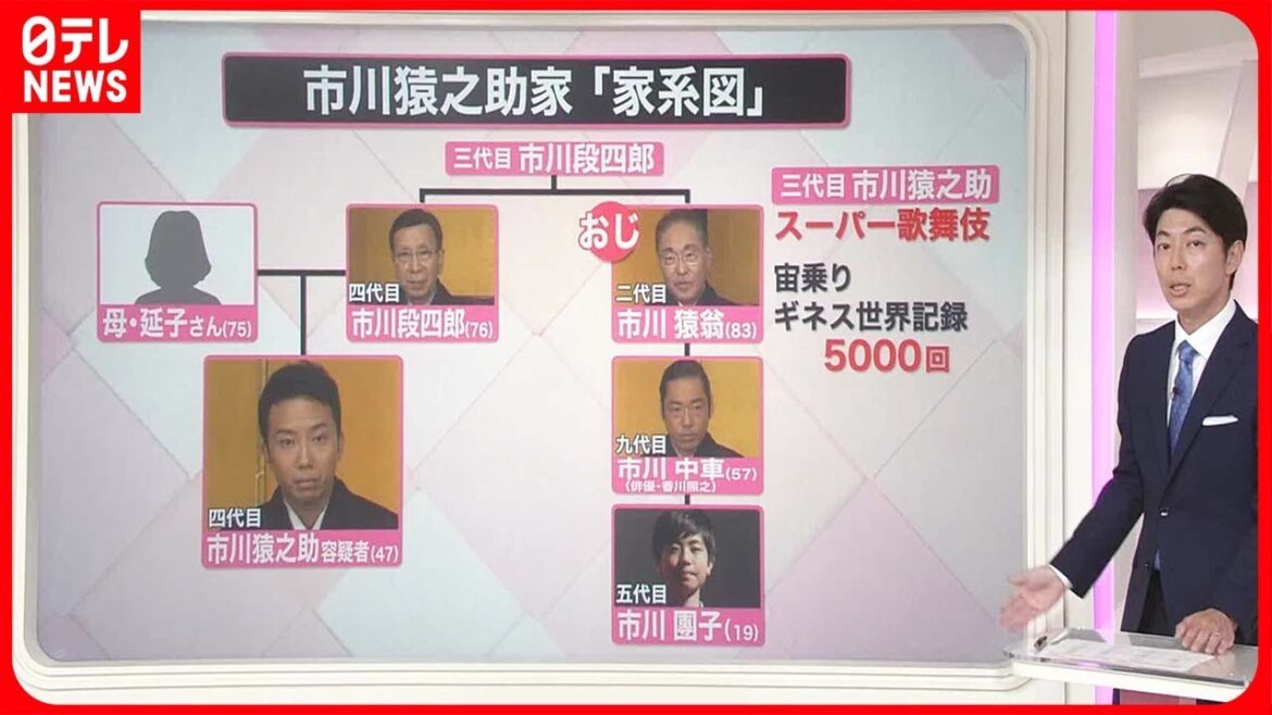 【解説】名跡“猿之助”誰がつぐ？  “既定路線”は市川團子？名前に“悪いイメージ”も『知りたいッ！』