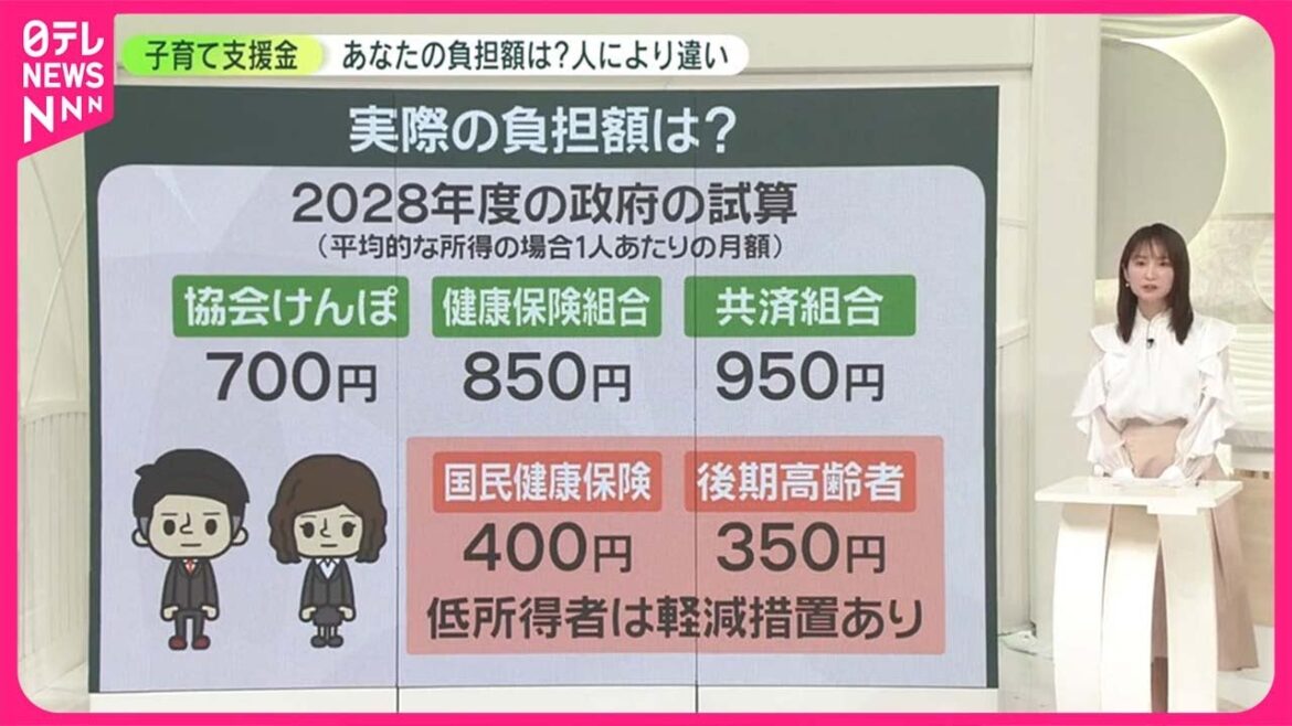 【解説】「子ども・子育て支援金」あなたの負担額は？　「1人あたり平均月450円」も…“人により違い”