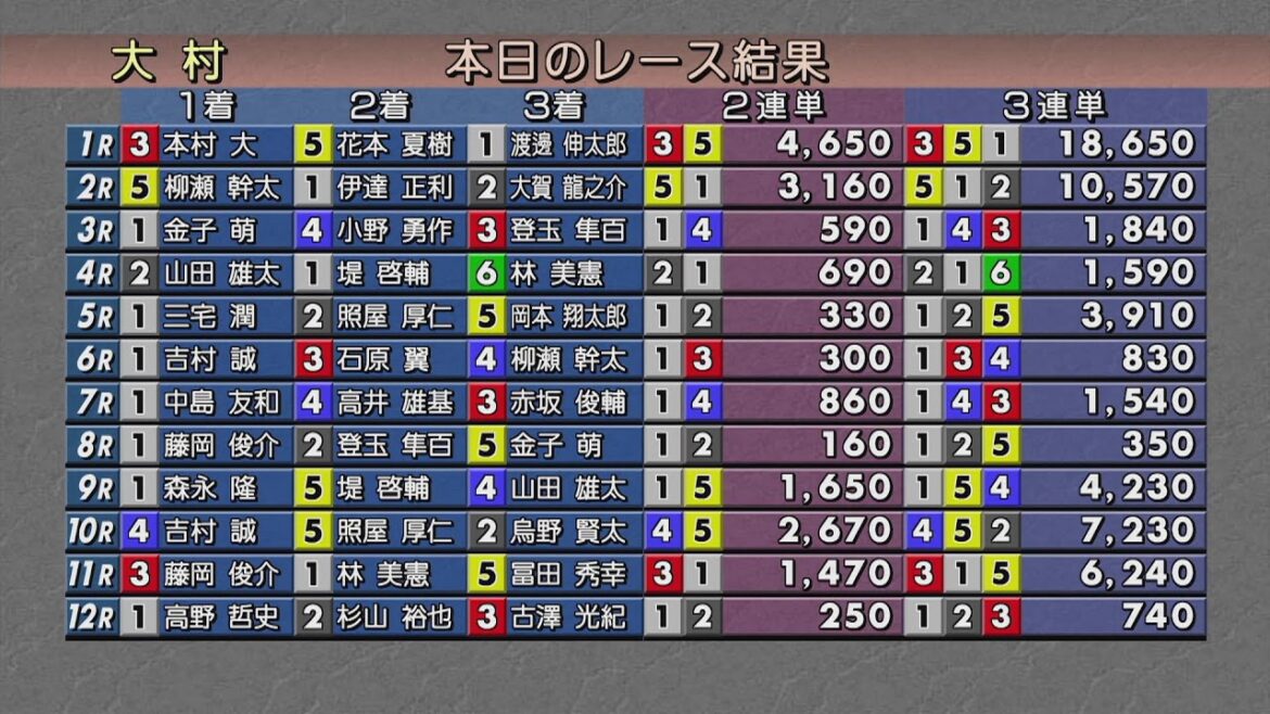 ボートレース大村公式レースライブ放送