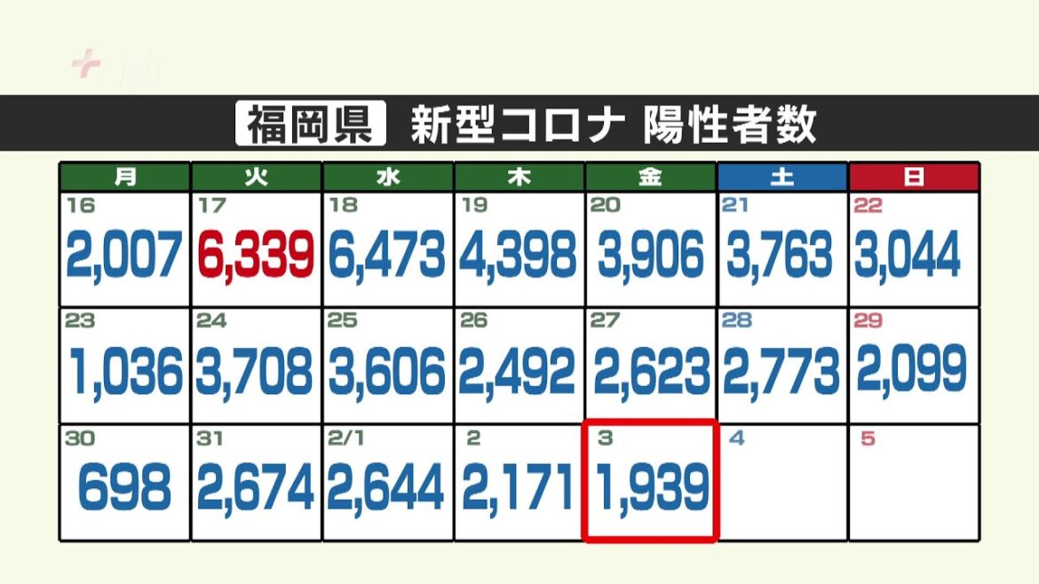 新型コロナ陽性（３日）福岡県１９３９人、佐賀県２９９人