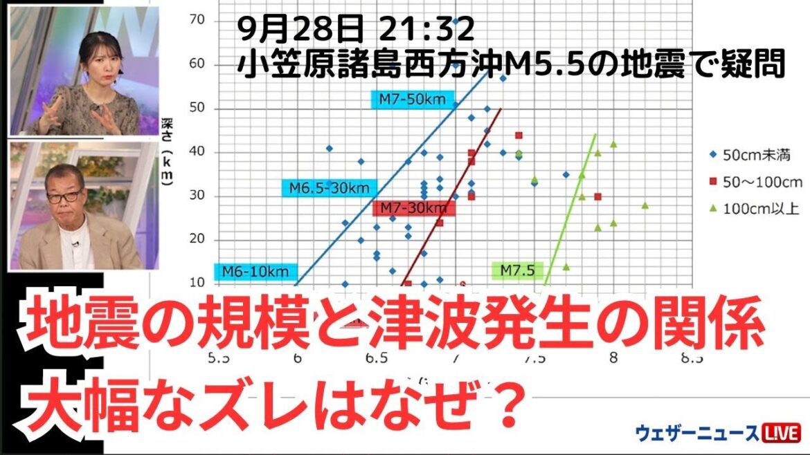 【解説】地震の規模や位置と津波発生の関係　情報の大幅なズレはなぜ？　マグニチュードM7.0→M5.5（9月28日 21:32 小笠原諸島西方沖M5.5 最大震度2）