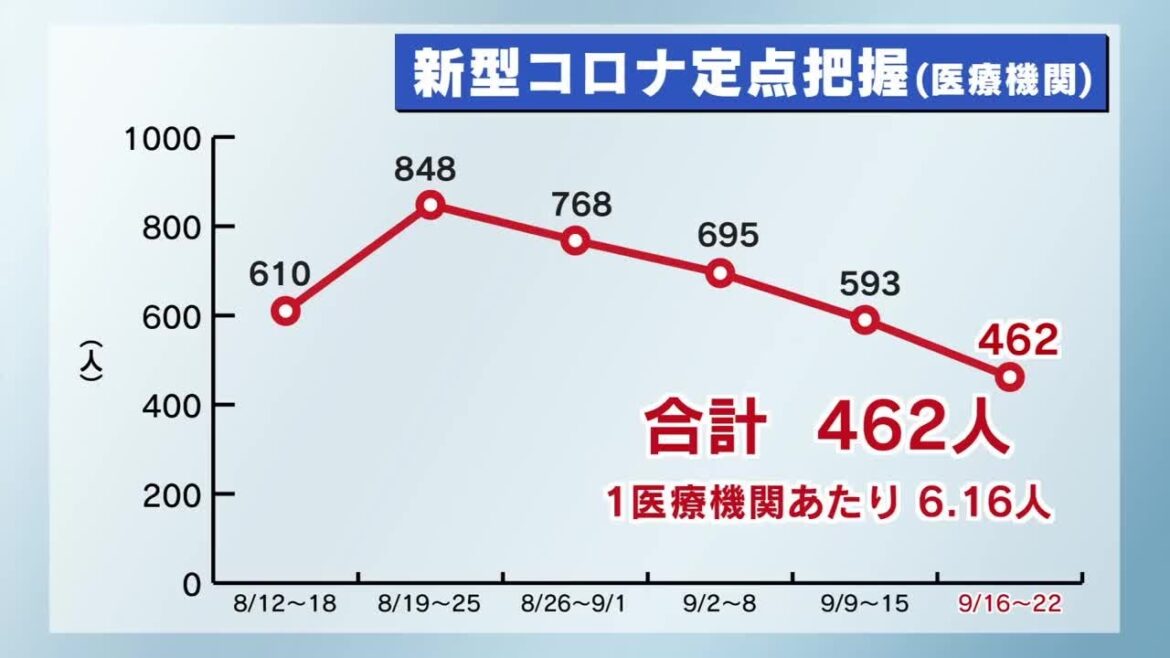 新型コロナ　感染者の数は４週連続で減少（９／１６～９／２２）