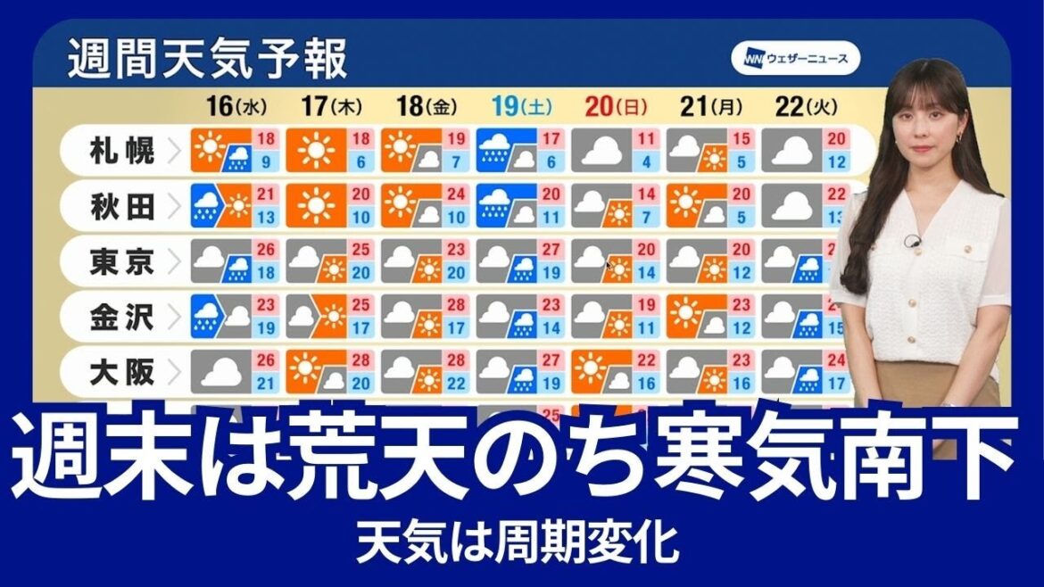 【週間天気予報】天気は周期変化　週末は荒天のち寒気南下　2024年10月15日(火)