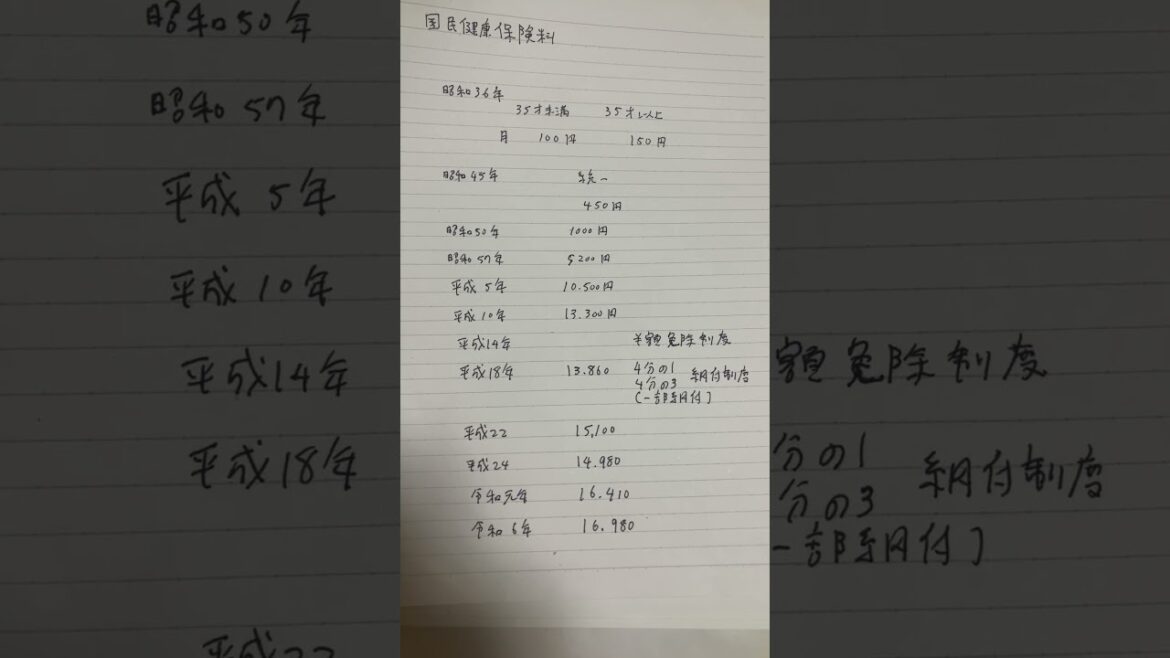 国民健康保険料の推移と変容。払えなくなる未来　#shorts #寺子屋スタディ #国民年金