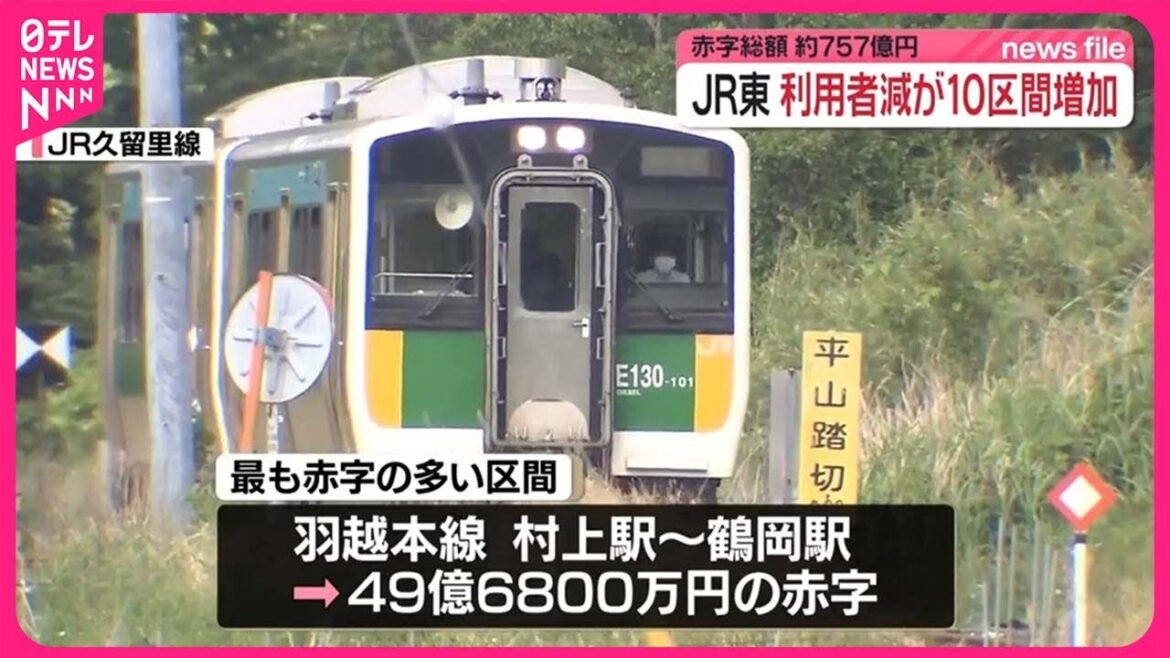 【JR東日本】利用少ない路線は36路線72区間  赤字は約757億円