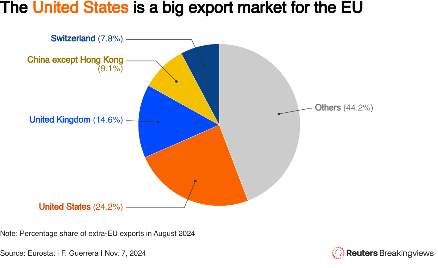A pie chart showing the percentage of extra-EU exports going to different countries in August 2024