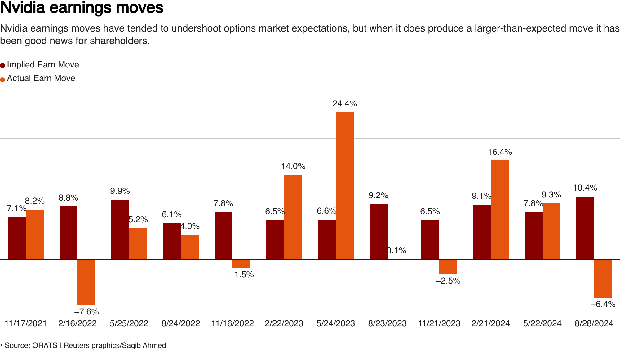 Grouped bar chart showing implied vs actual earnings move in Nvidia share Earnings move .