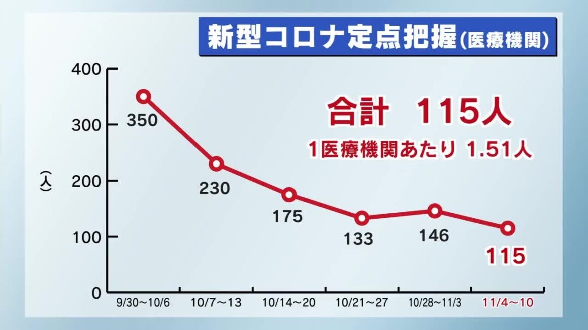 栃木県内の新型コロナ感染状況　前週と比べて減少　手足口病は依然として警報レベル