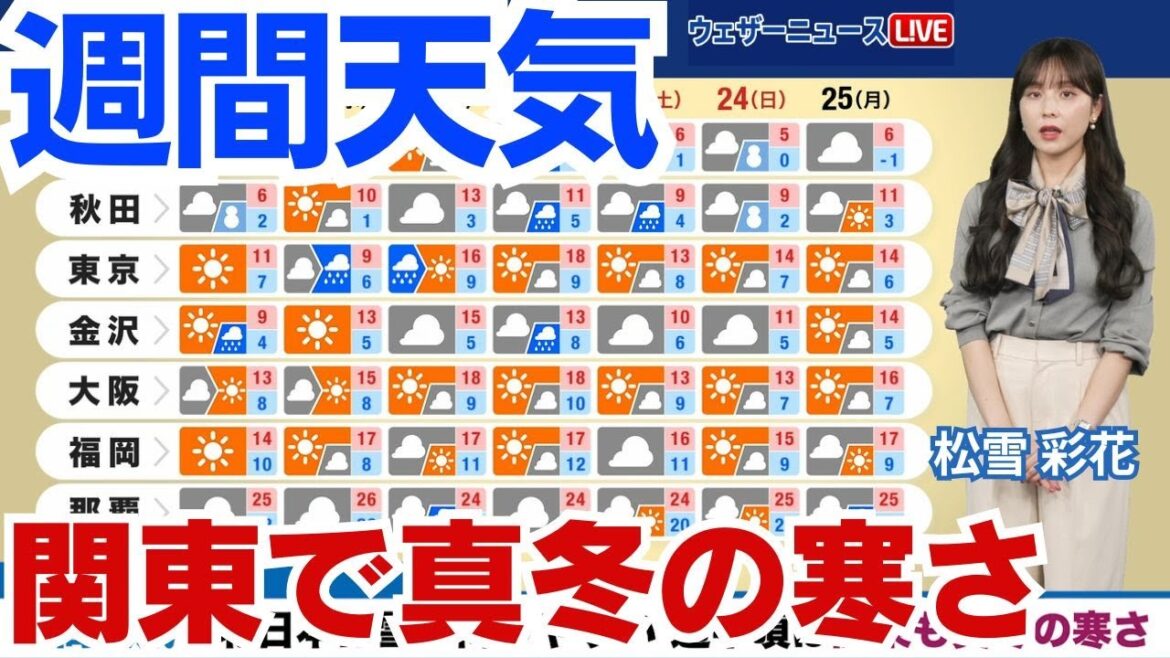 【週間天気】北日本は雪が降りやすい 週中頃は関東でも真冬の寒さ