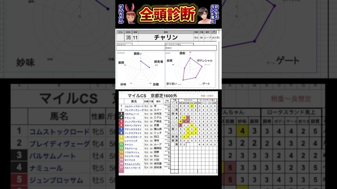 #チャリン　#競馬予想ハイライト #全頭診断  #マイルチャンピオンシップ2024
