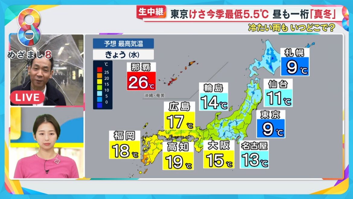 【ブルブル】東京けさ今シーズン最低5.5℃に 日中も一桁“真冬”予報に…【めざまし８ニュース】
