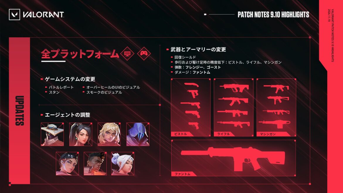 「VALORANT」,本日実装のバージョン9.10のパッチノートを公開。サイファー,オーメンの弱体化など7人のエージェントにバランス調整 – 4Gamer.net 「VALORANT」,本日実装のバージョン9.10のパッチノートを公開。サイファー,オーメンの弱体化など7人のエージェントにバランス調整 - 4Gamer.net