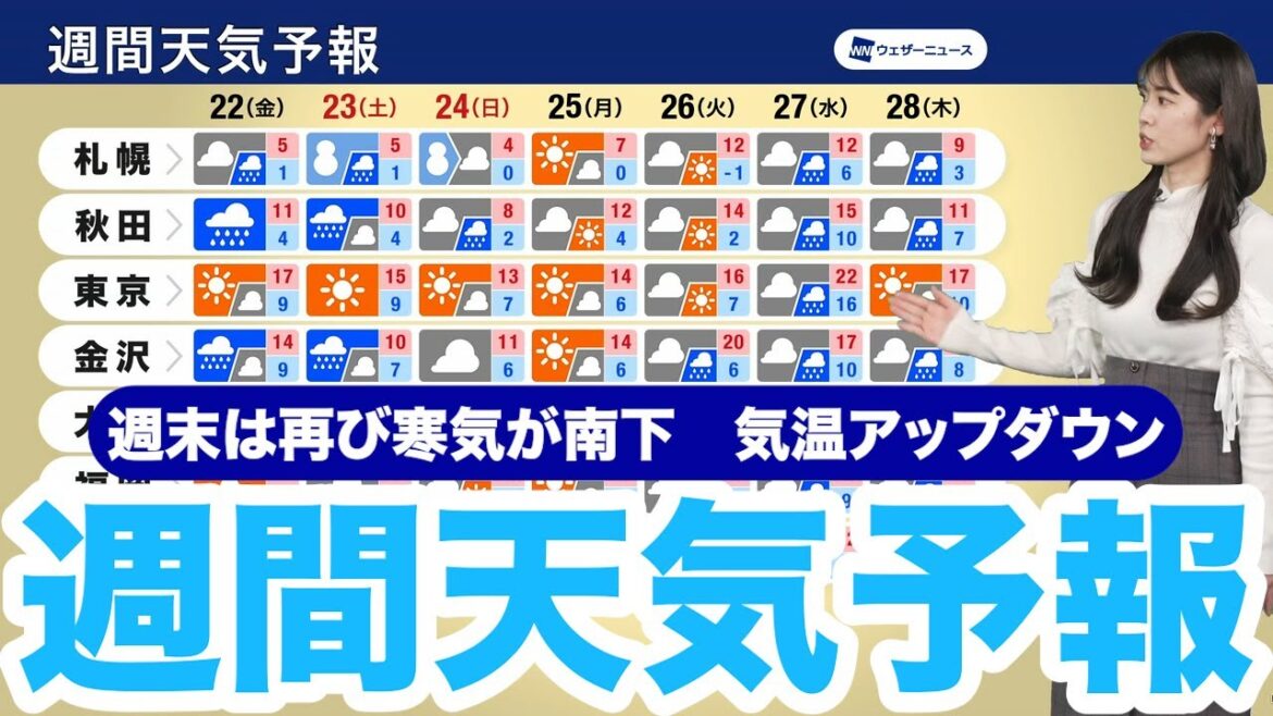 【週間天気】週末は再び寒気が南下　気温アップダウン