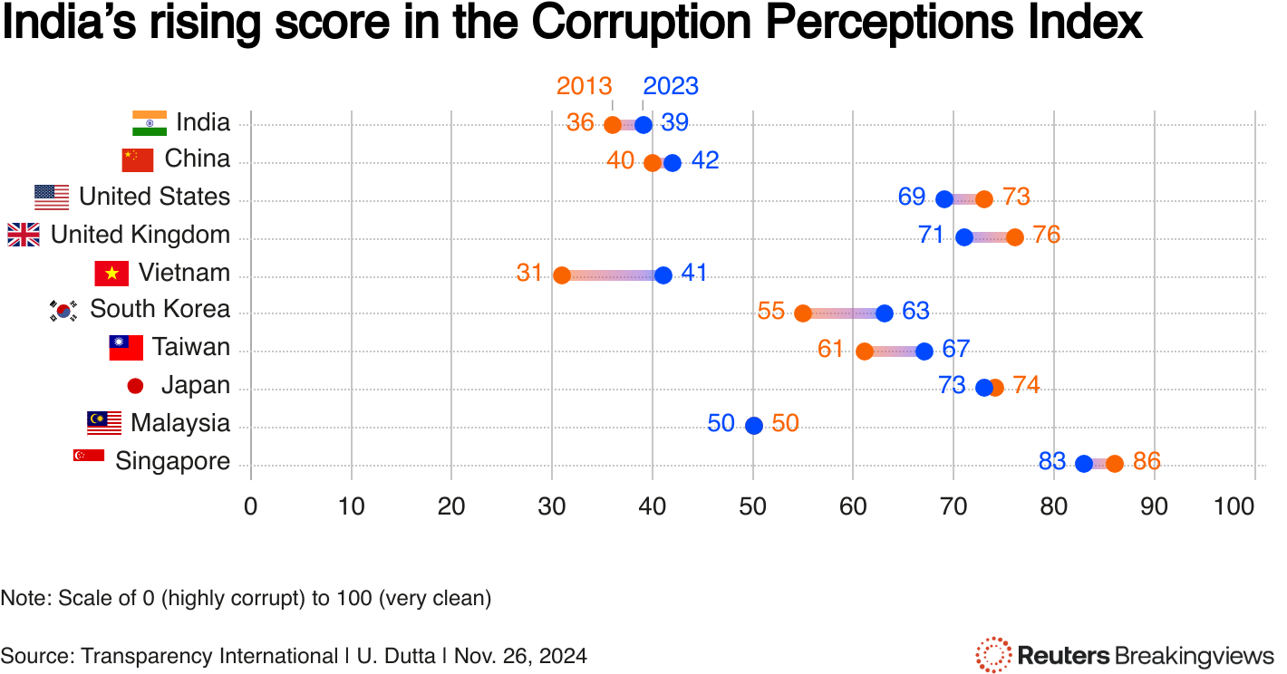 A range chart showing Corruption Perceptions Index scores for different countries