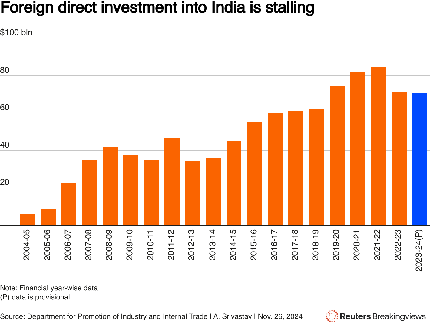 A column chart showing foreign direct investment into India
