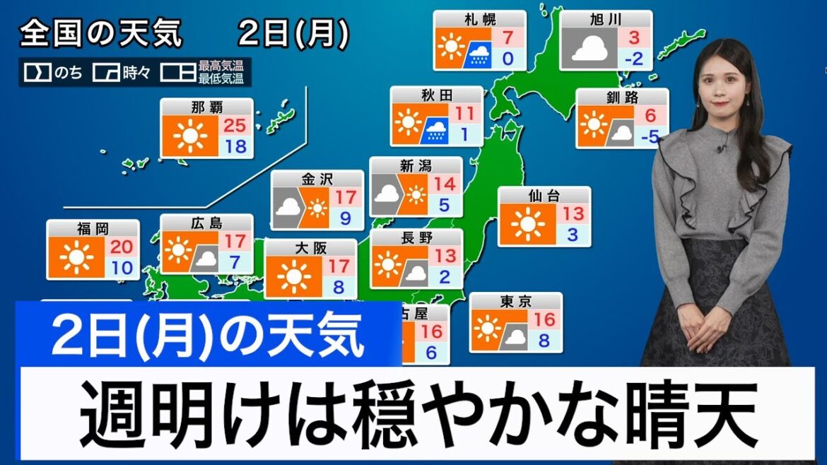 12月2日(月)の天気予報　週明けは穏やかな晴天　北日本日本海側は天気下り坂