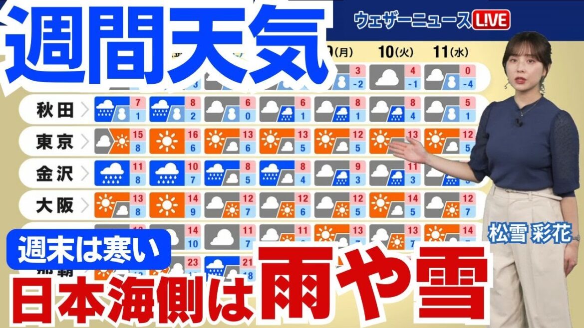 【週間天気】日本海側は雨雪が続く 週末は寒気強まり気温下がる