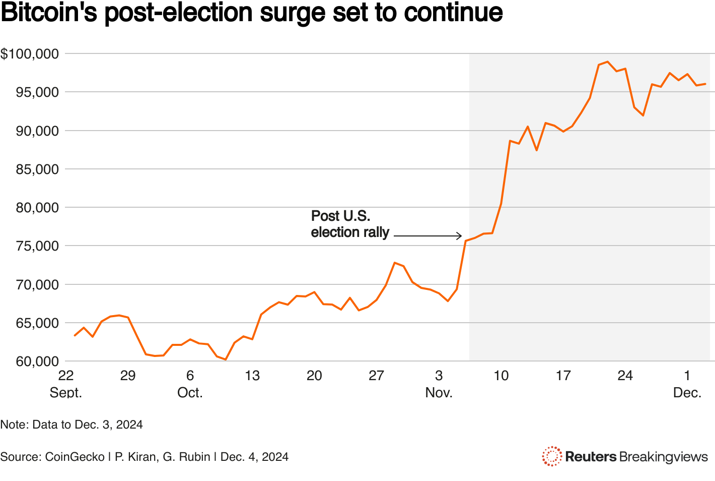 Line chart showing the price of bitcoin over the last three months