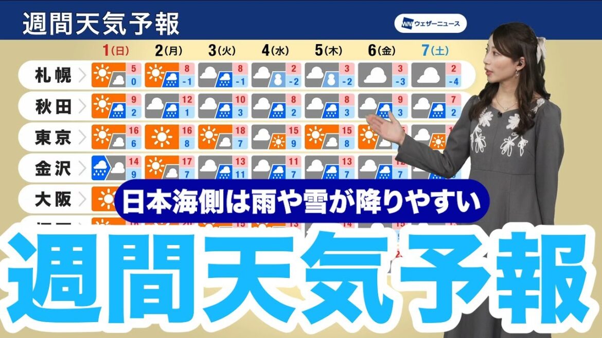 【週間天気】日本海側は雨や雪が降りやすい　太平洋側は晴れて空気乾燥