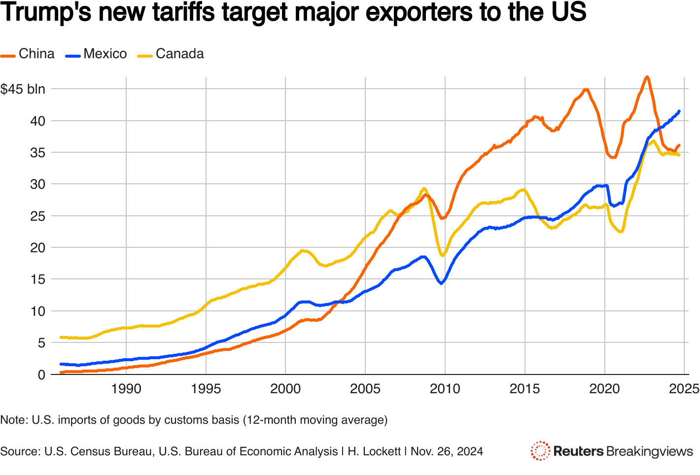 A chart comparing US imports of goods by customs basis from China, Mexico and Canada