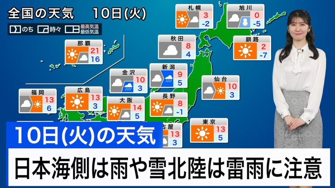 12月10日(火)の天気予報　日本海側は雨や雪　西〜東日本太平洋側は冬晴れが続く
