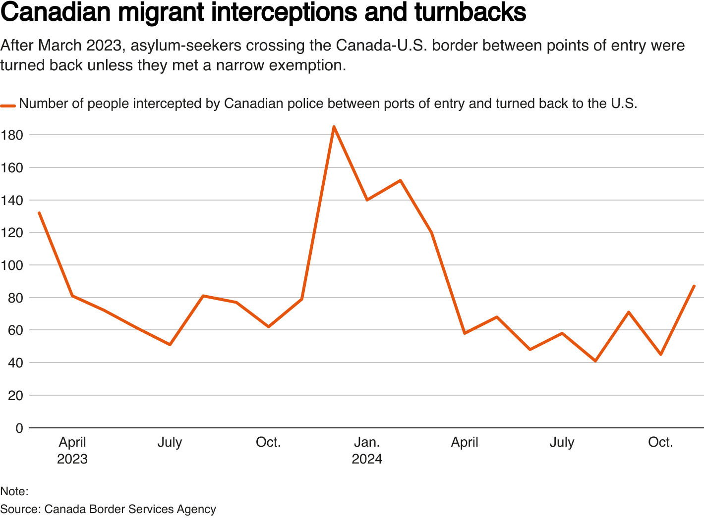 A line chart shows the number of people intercepted by Canadian police between ports of entry and turned back to the U.S., from March, 2023 through November, 2024.