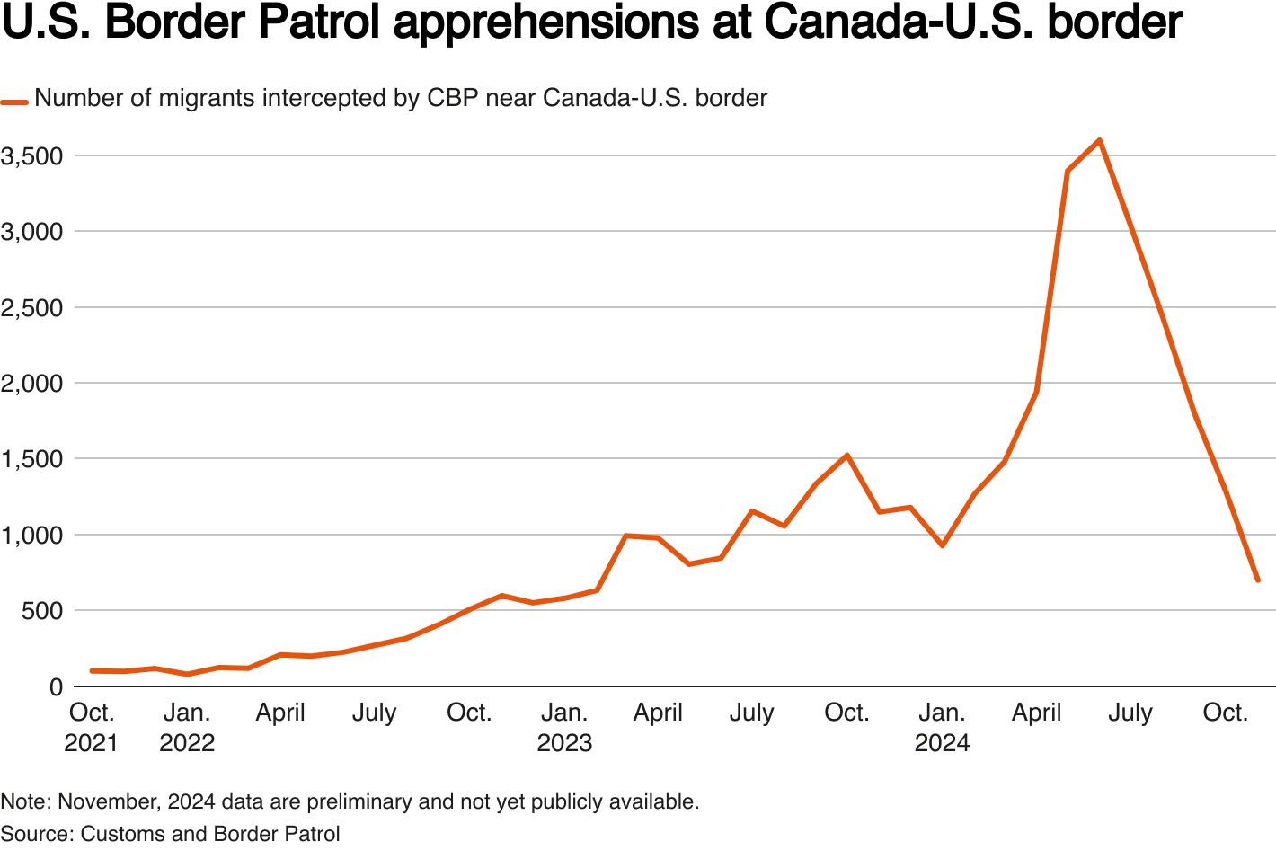 A line chart showing the number of migrants intercepted by U.S. CBP near the Canada-U.S. border.