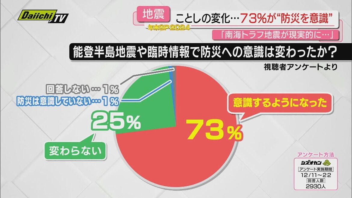 【every.しずおか年末SP・地震防災】初の「南海トラフ地震・臨時情報」発表で認知度アップ…課題も(静岡) 【every.しずおか年末SP・地震防災】初の「南海トラフ地震・臨時情報」発表で認知度アップ…課題も(静岡)