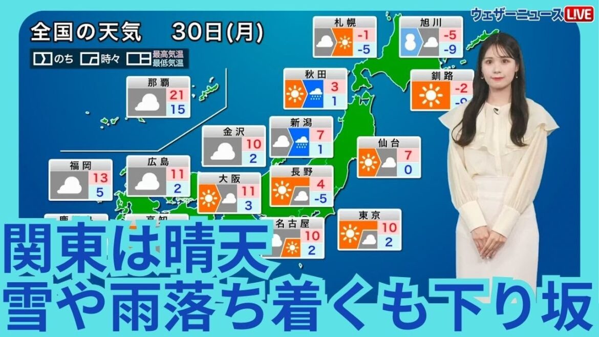 12月30日(月)の天気予報　日本海側の雪や雨は一旦落ち着く　関東は晴天続く