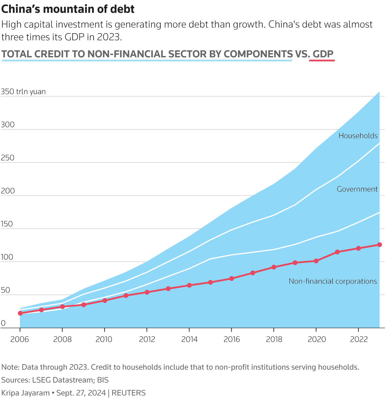China's economic indicators China's debt vs GDP