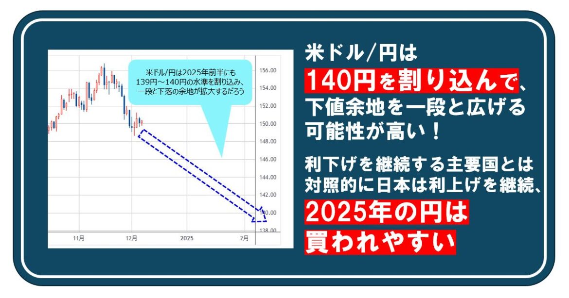 米ドル/円は140円を割り込んで、下値余地を一段と広げる可能性が高い！利下げを継続する主要国とは対照的に日本は利上げを継続、2025年の円は買われやすい｜陳満咲杜の「マーケットをズバリ裏読み」 - ザイFX！