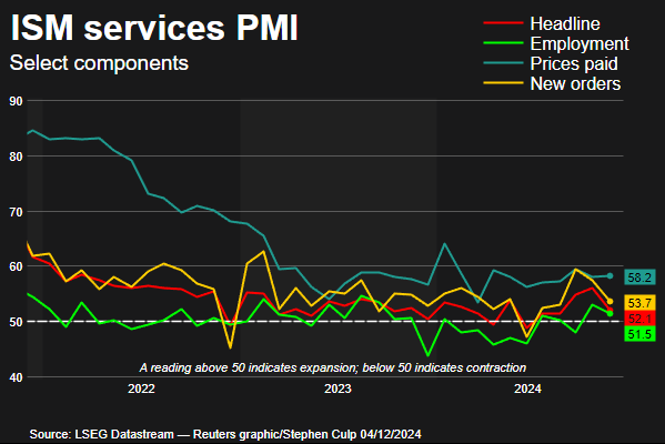 ISM services PMI