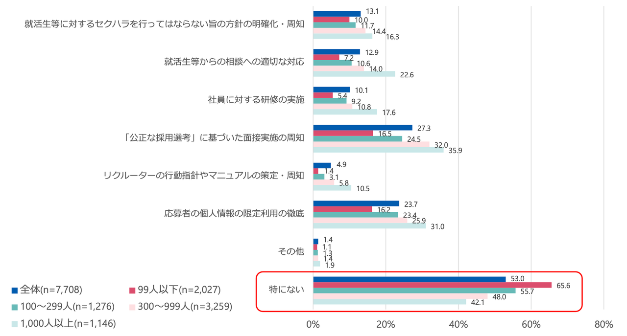 企業における就活等セクハラに関する取組状況