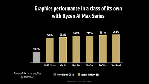 画像集 No.019のサムネイル画像 / AMDが次世代GPU「Radeon RX 9000」シリーズを発表！ 大容量L3キャッシュ搭載の「Ryzen 9 9950X3D」も2025年第1四半期に投入