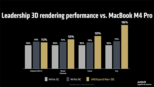 画像集 No.020のサムネイル画像 / AMDが次世代GPU「Radeon RX 9000」シリーズを発表！ 大容量L3キャッシュ搭載の「Ryzen 9 9950X3D」も2025年第1四半期に投入