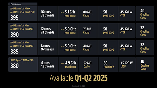 画像集 No.021のサムネイル画像 / AMDが次世代GPU「Radeon RX 9000」シリーズを発表！ 大容量L3キャッシュ搭載の「Ryzen 9 9950X3D」も2025年第1四半期に投入