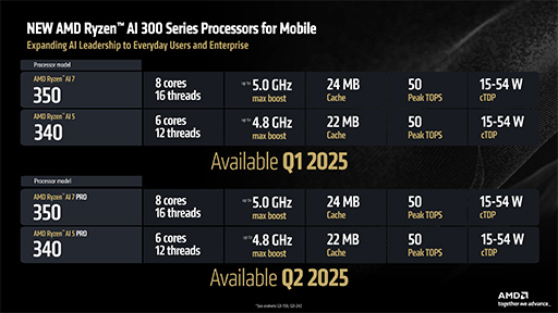 画像集 No.022のサムネイル画像 / AMDが次世代GPU「Radeon RX 9000」シリーズを発表！ 大容量L3キャッシュ搭載の「Ryzen 9 9950X3D」も2025年第1四半期に投入