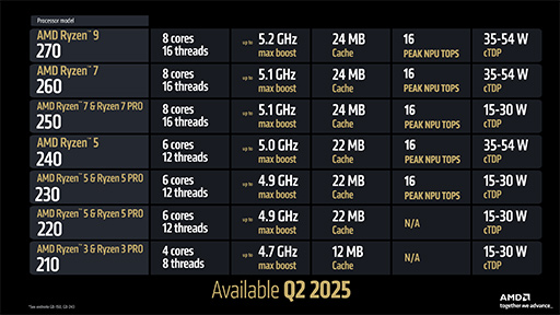 画像集 No.023のサムネイル画像 / AMDが次世代GPU「Radeon RX 9000」シリーズを発表！ 大容量L3キャッシュ搭載の「Ryzen 9 9950X3D」も2025年第1四半期に投入