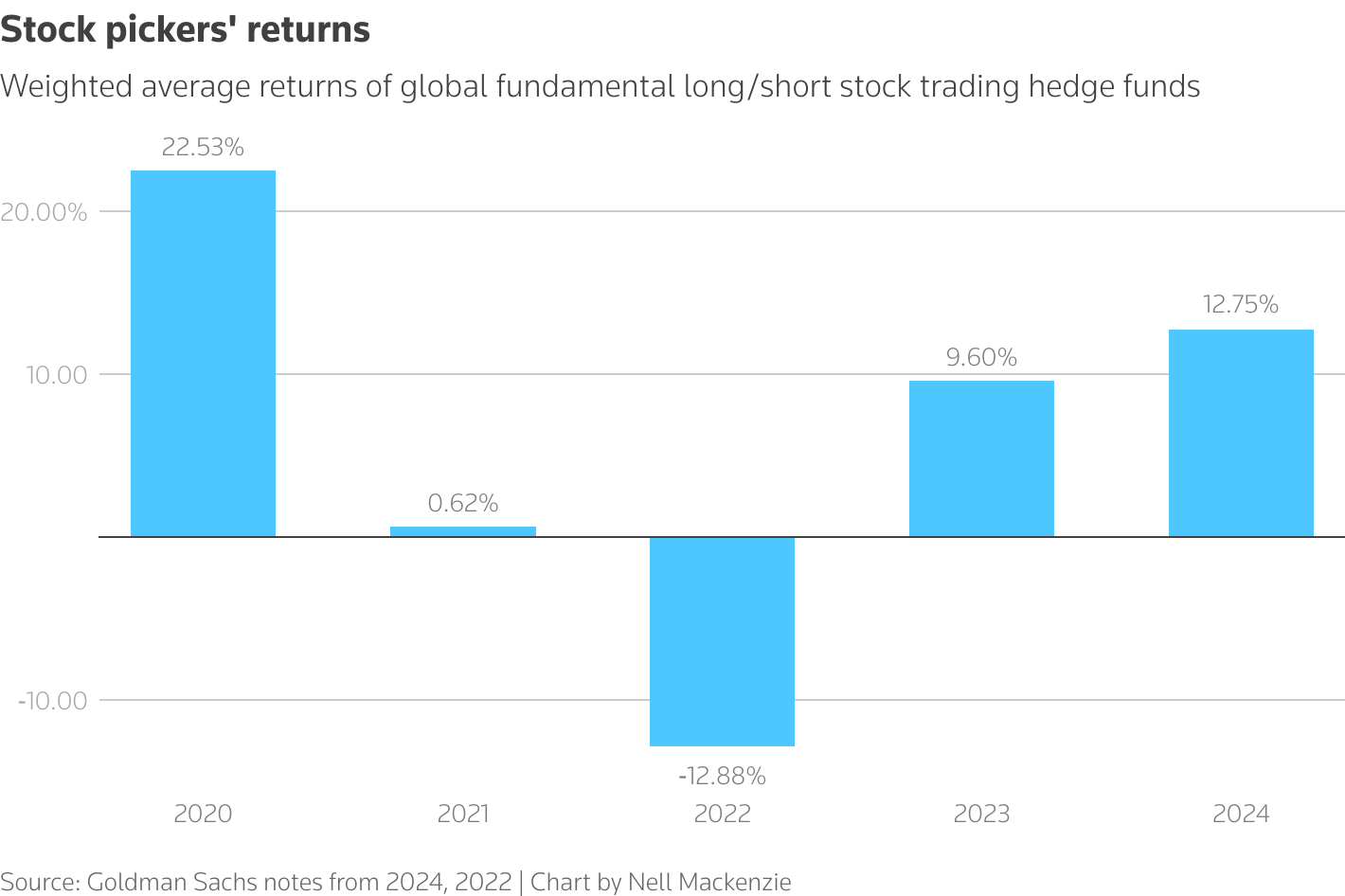 Weighted average returns of global fundamental long/short stock trading hedge funds
