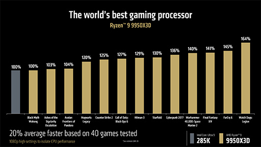 画像集 No.010のサムネイル画像 / AMDが次世代GPU「Radeon RX 9000」シリーズを発表！ 大容量L3キャッシュ搭載の「Ryzen 9 9950X3D」も2025年第1四半期に投入