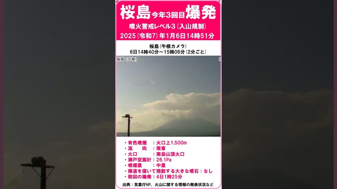【速報　『桜島　爆発！　今年3回目！』　噴煙：火口上1,500m　前回の爆発：4日1時25分　噴火警戒レベル3】　2025年1月6日14時51分　#shorts #爆発 #桜島 #噴火警戒レベル3