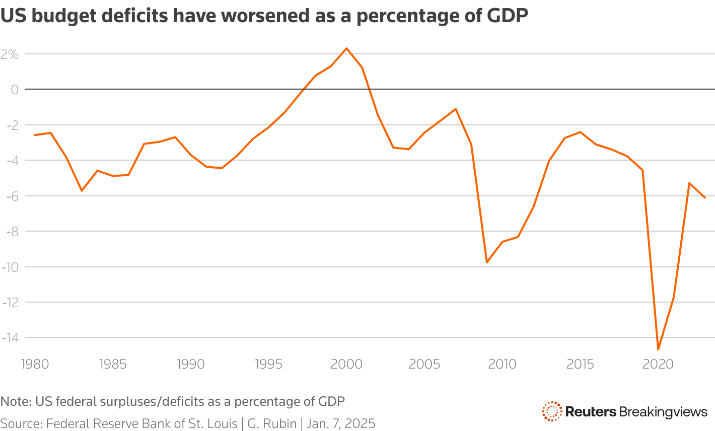 A line chart showing the growth of deficits as percentage of US GDP from 1980-2023.