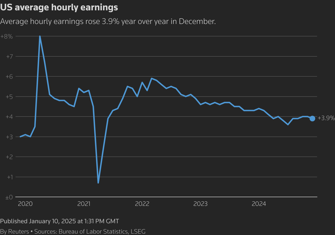 A line chart titled 