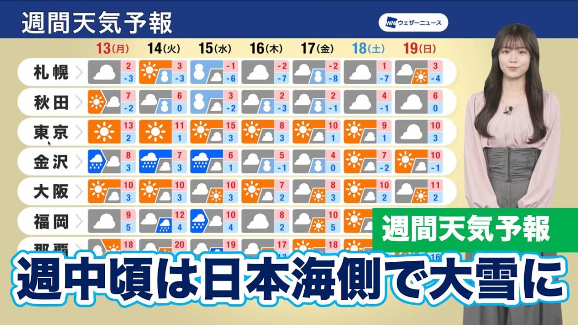 【週間天気予報】週中頃は再び寒気が強まり  日本海側で大雪に
