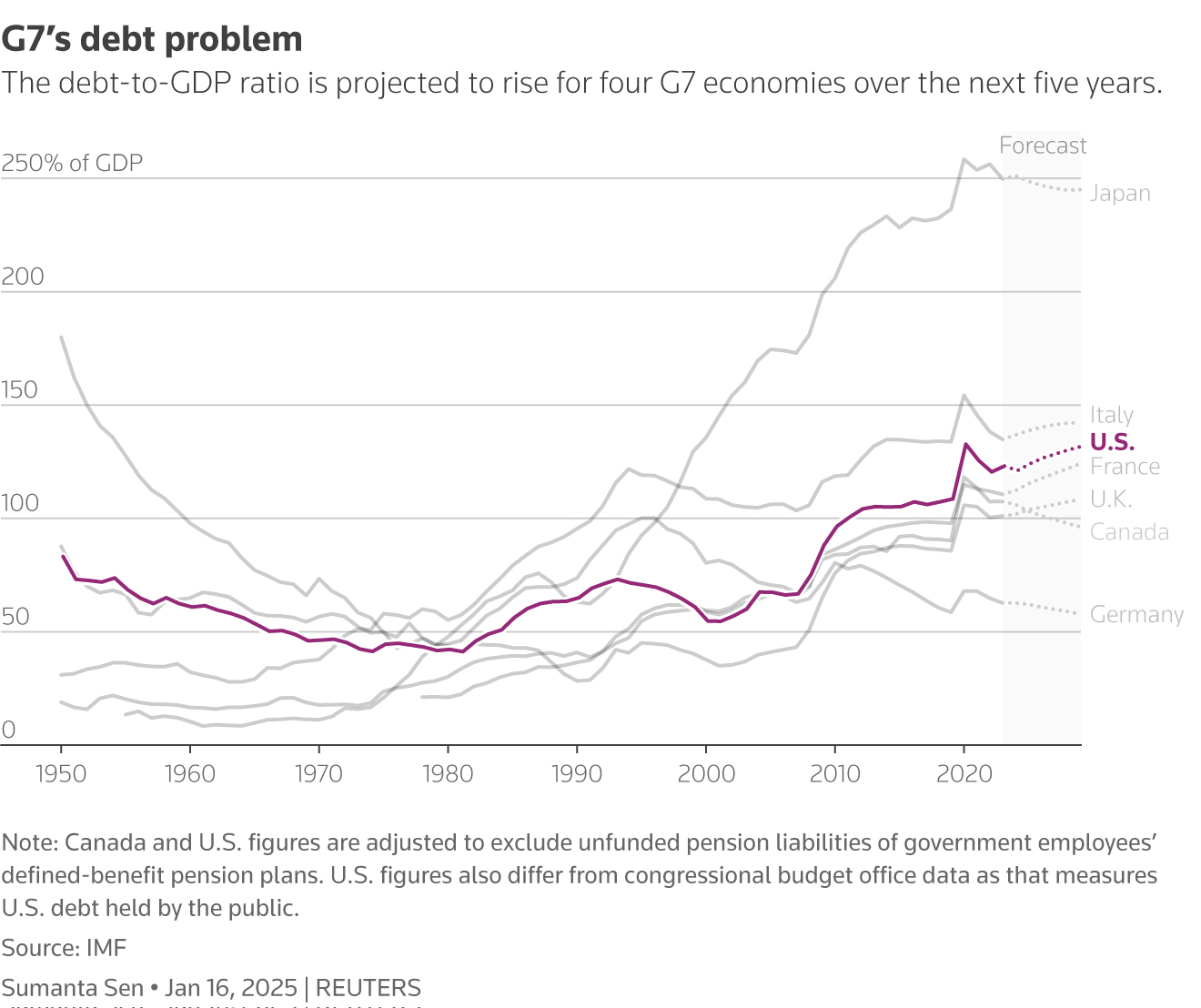A story on the bond market and Donald Trump. Line chart showing the annual general government debt to GDP ratio of G7 member countries