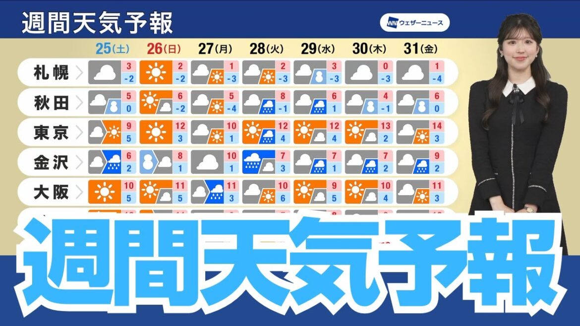 週間天気予報／来週前半は全国的に雨や雪　融雪や花粉に注意