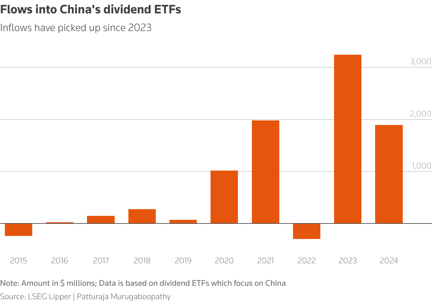 Data shows flows into Chinese dividend funds