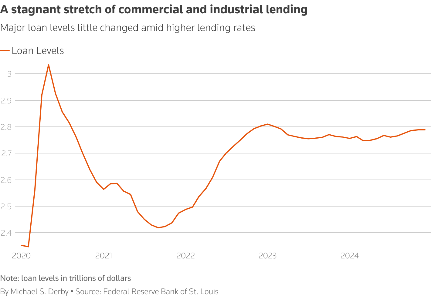 A stagnant stretch of commercial and industrial lending