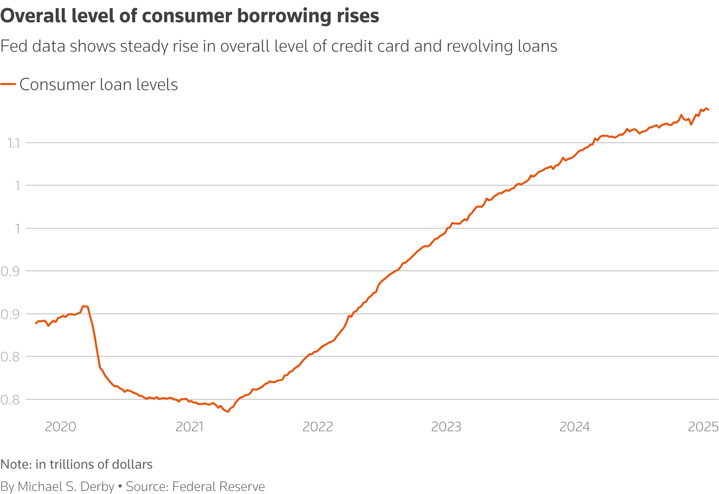 Fed data shows steady rise in overall level of credit cards and revolving loans