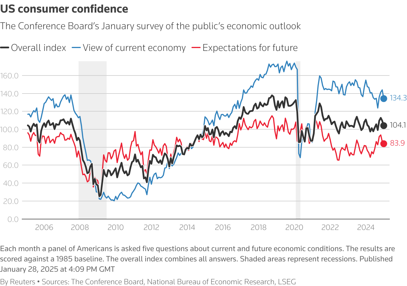 This is a line chart that shows a consumer confidence index over the past 20 years. In the month of January, the overall index was 104.1, the view of the current economy was 134.3 and expectations for the future were 83.9.